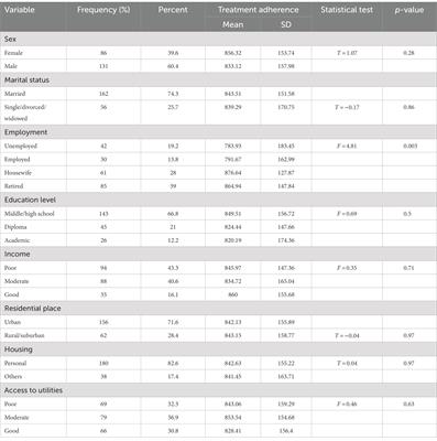 The relationship between hemodialysis patients’ treatment adherence, procrastination, and difficulty in emotion regulation: A cross-sectional study in southeast Iran